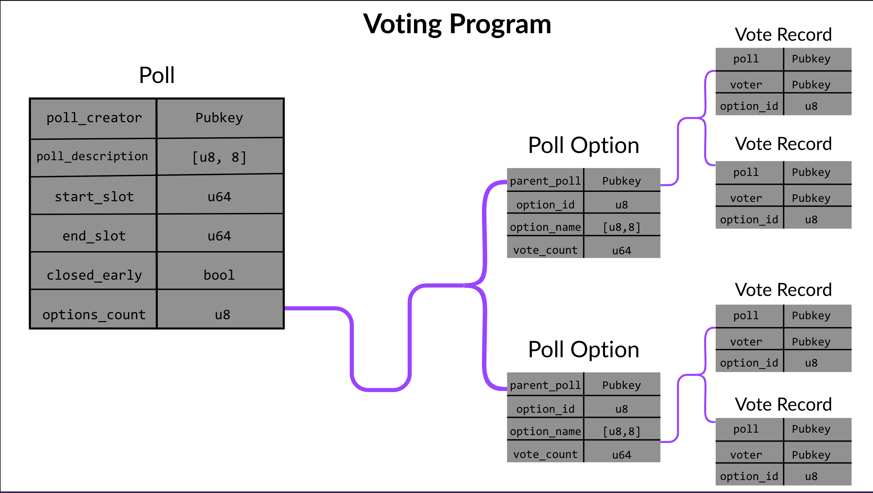 Voting program account structure.